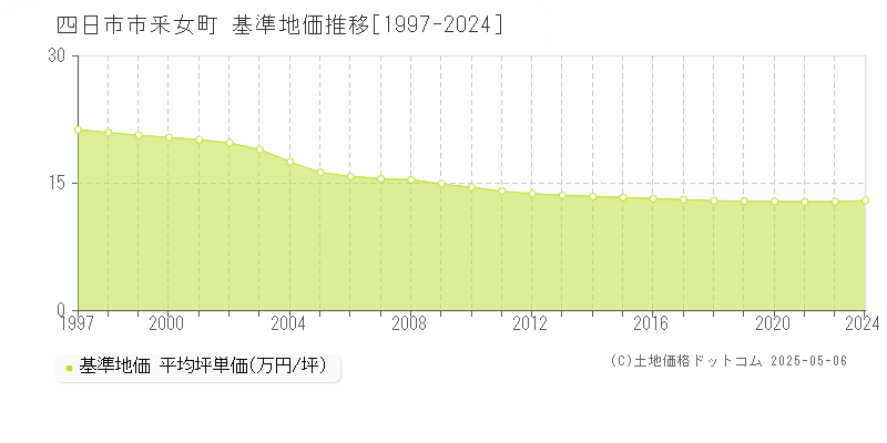 四日市市釆女町の基準地価推移グラフ 