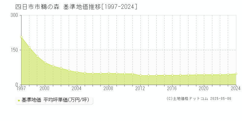 鵜の森(四日市市)の基準地価推移グラフ(坪単価)[1997-2024年]