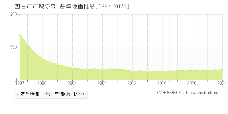 四日市市鵜の森の基準地価推移グラフ 