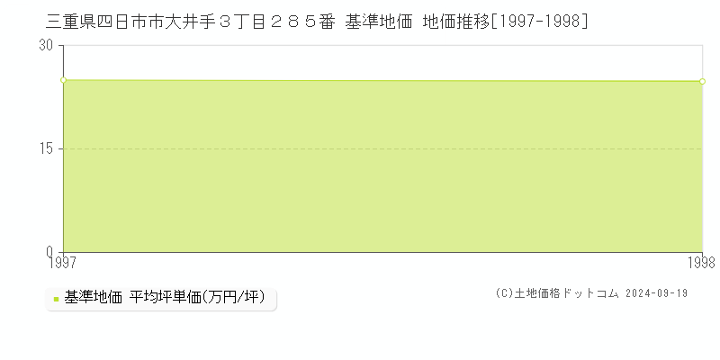 三重県四日市市大井手３丁目２８５番 基準地価 地価推移[1997-1998]