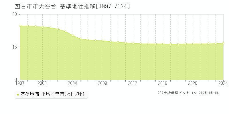 大谷台(四日市市)の基準地価推移グラフ(坪単価)[1997-2024年]