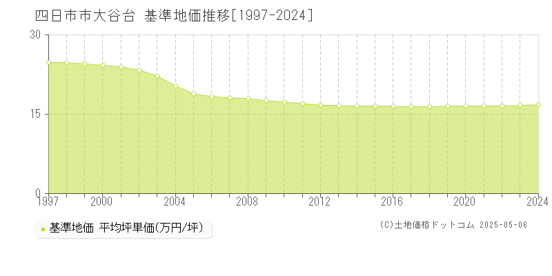 四日市市大谷台の基準地価推移グラフ 