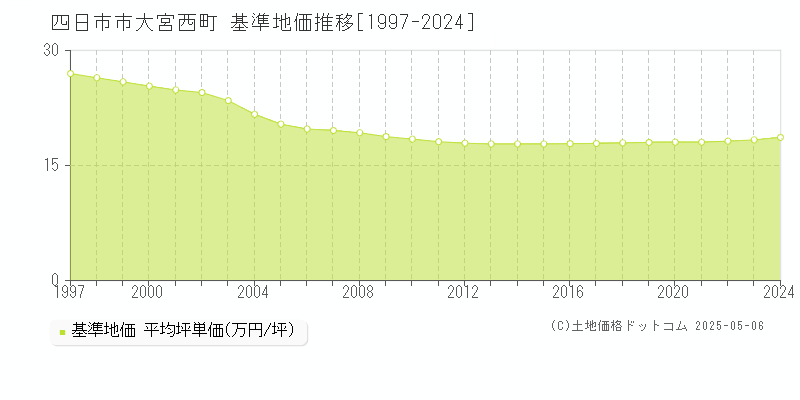 大宮西町(四日市市)の基準地価推移グラフ(坪単価)[1997-2024年]