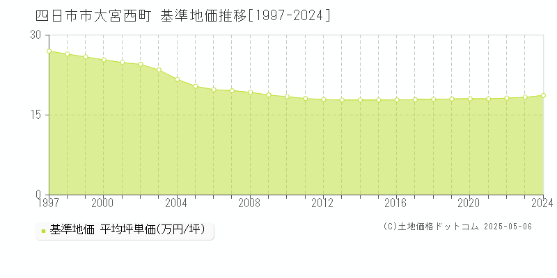 四日市市大宮西町の基準地価推移グラフ 