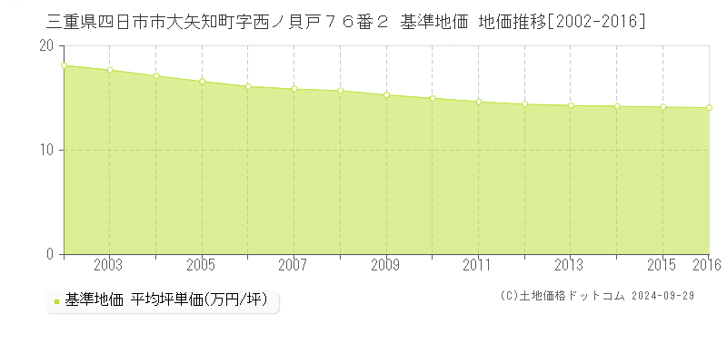 三重県四日市市大矢知町字西ノ貝戸７６番２ 基準地価 地価推移[2002-2016]