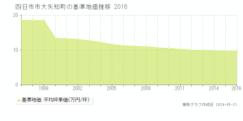 四日市市大矢知町の基準地価推移グラフ 