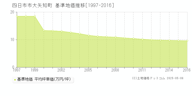 大矢知町(四日市市)の基準地価推移グラフ(坪単価)[1997-2016年]