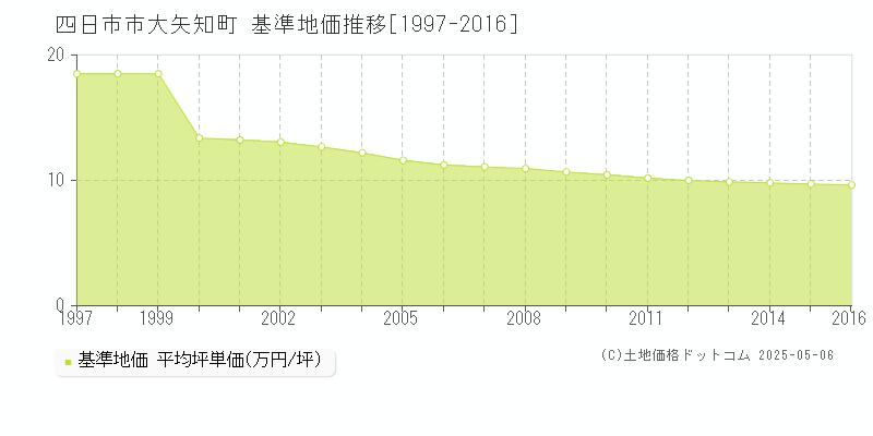 四日市市大矢知町の基準地価推移グラフ 