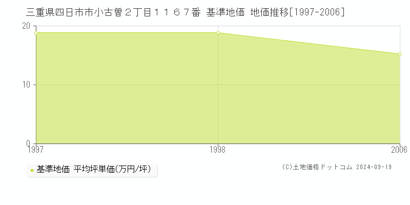 三重県四日市市小古曽２丁目１１６７番 基準地価 地価推移[1997-2006]
