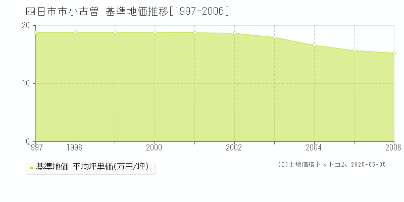 小古曽(四日市市)の基準地価推移グラフ(坪単価)[1997-2006年]