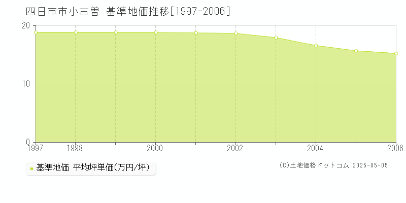 四日市市小古曽の基準地価推移グラフ 