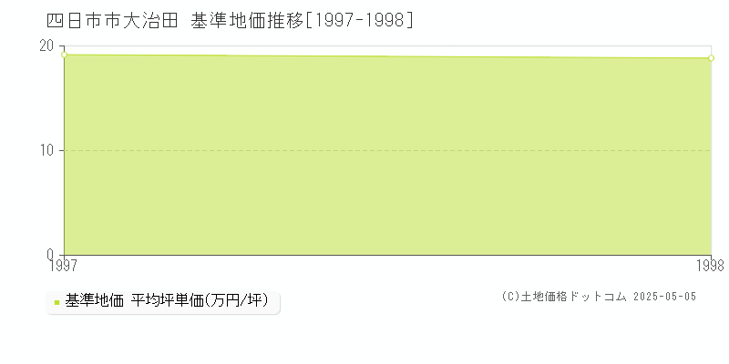 大治田(四日市市)の基準地価推移グラフ(坪単価)[1997-1998年]
