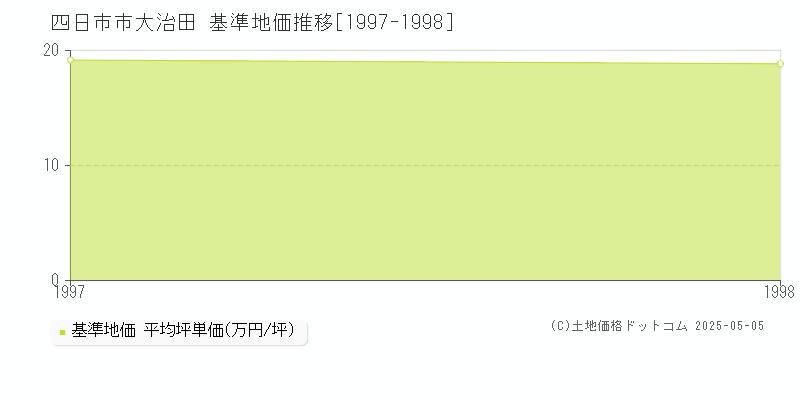 四日市市大治田の基準地価推移グラフ 