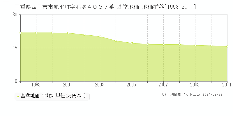 三重県四日市市尾平町字石塚４０５７番 基準地価 地価推移[1998-2011]