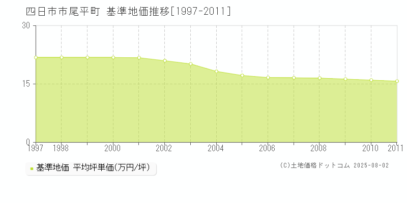 尾平町(四日市市)の基準地価推移グラフ(坪単価)[1997-2011年]