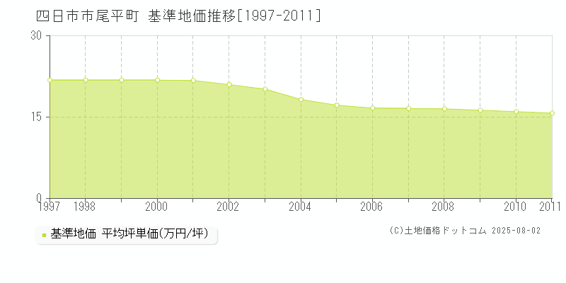 四日市市尾平町の基準地価推移グラフ 