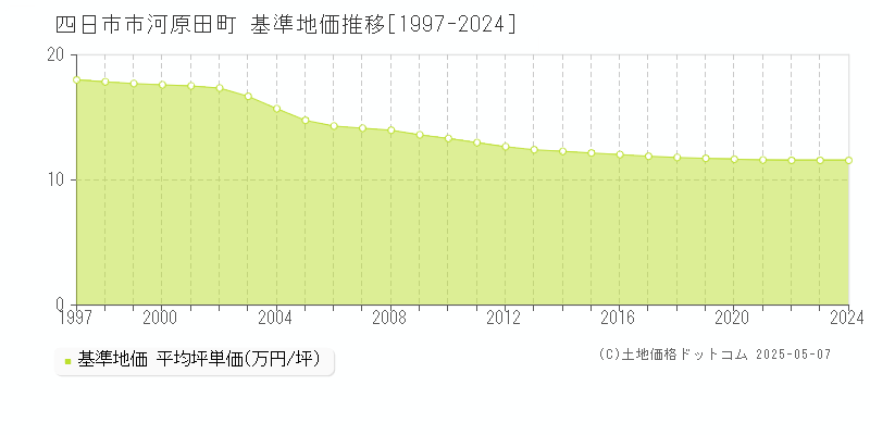 河原田町(四日市市)の基準地価推移グラフ(坪単価)[1997-2024年]