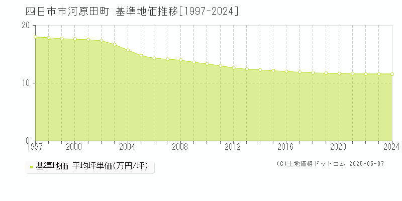 四日市市河原田町の基準地価推移グラフ 