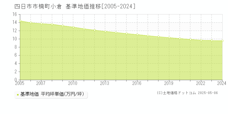 楠町小倉(四日市市)の基準地価推移グラフ(坪単価)[2005-2024年]