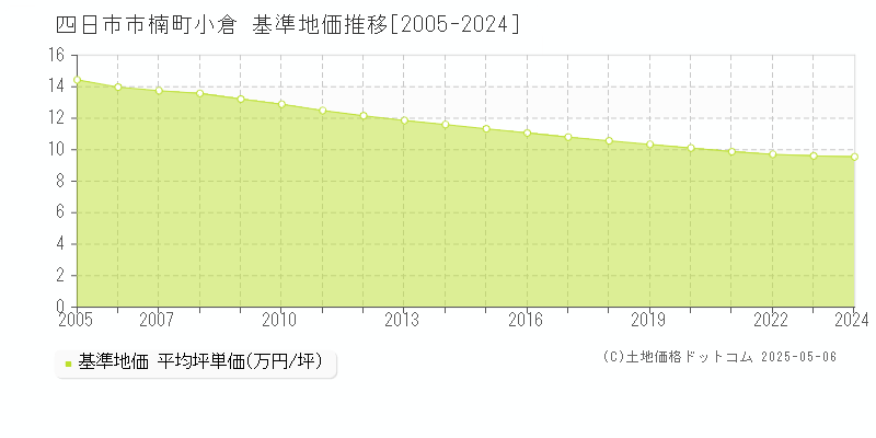 四日市市楠町小倉の基準地価推移グラフ 