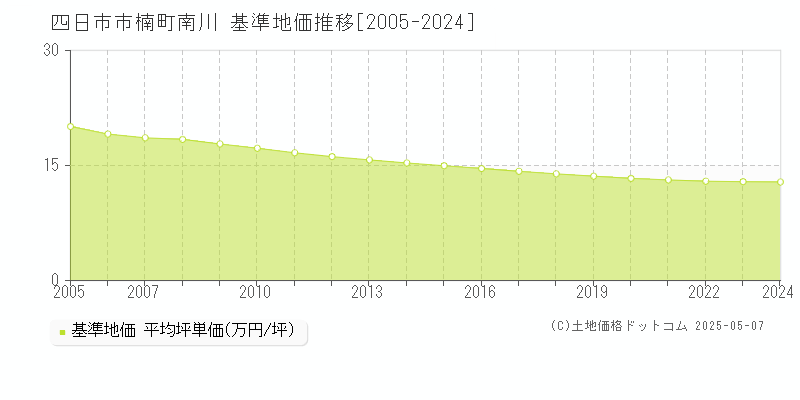 楠町南川(四日市市)の基準地価推移グラフ(坪単価)[2005-2024年]