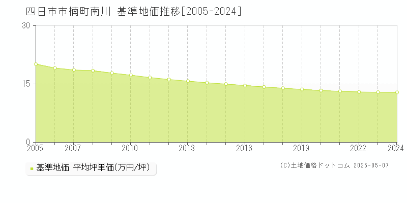 四日市市楠町南川の基準地価推移グラフ 