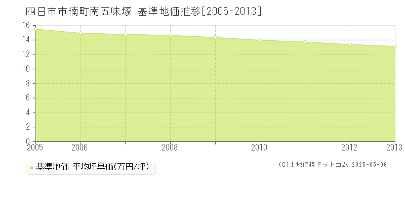 楠町南五味塚(四日市市)の基準地価推移グラフ(坪単価)[2005-2013年]