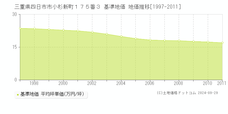 三重県四日市市小杉新町１７５番３ 基準地価 地価推移[1997-2011]