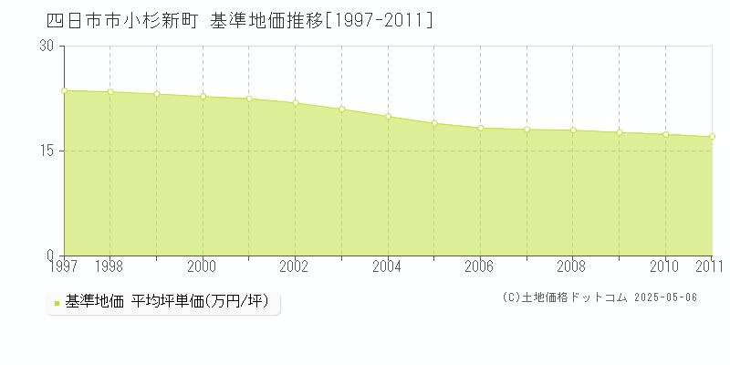 小杉新町(四日市市)の基準地価推移グラフ(坪単価)[1997-2011年]