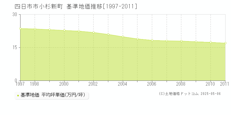 四日市市小杉新町の基準地価推移グラフ 