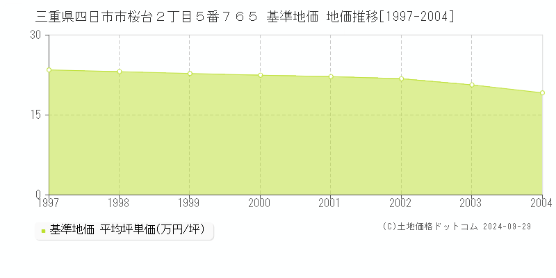 三重県四日市市桜台２丁目５番７６５ 基準地価 地価推移[1997-2004]