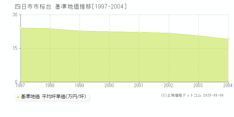 桜台(四日市市)の基準地価推移グラフ(坪単価)[1997-2004年]