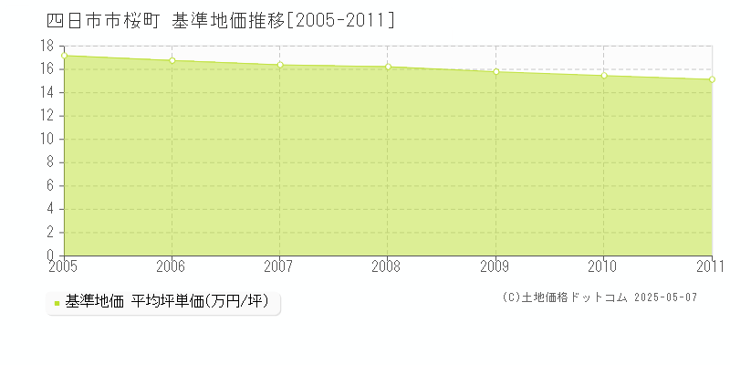 桜町(四日市市)の基準地価推移グラフ(坪単価)[2005-2011年]