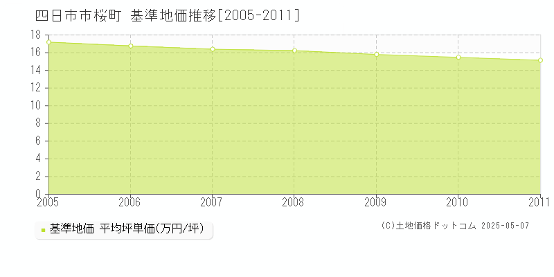 四日市市桜町の基準地価推移グラフ 