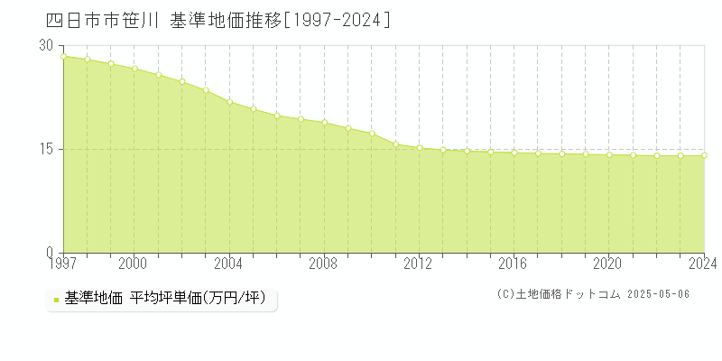 笹川(四日市市)の基準地価推移グラフ(坪単価)[1997-2024年]
