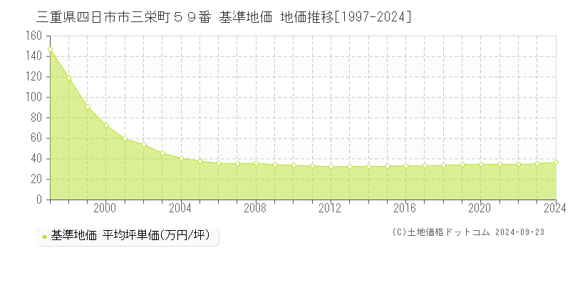 三重県四日市市三栄町５９番 基準地価 地価推移[1997-2024]