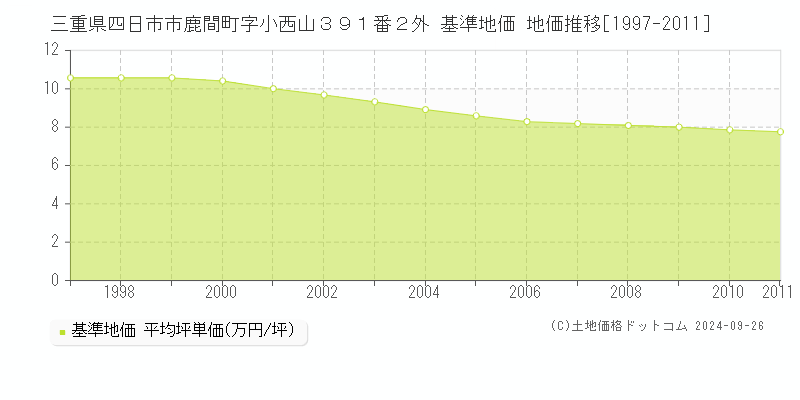 三重県四日市市鹿間町字小西山３９１番２外 基準地価 地価推移[1997-2011]