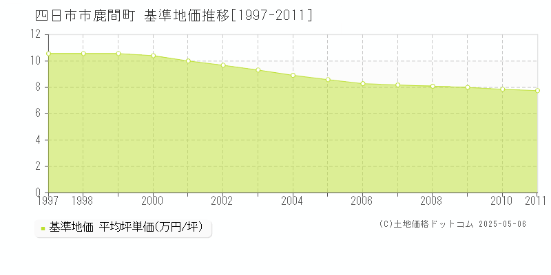 鹿間町(四日市市)の基準地価推移グラフ(坪単価)[1997-2011年]