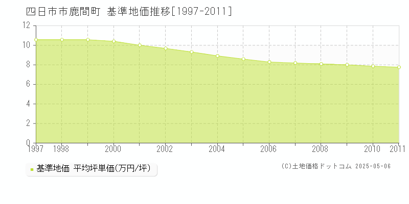 四日市市鹿間町の基準地価推移グラフ 