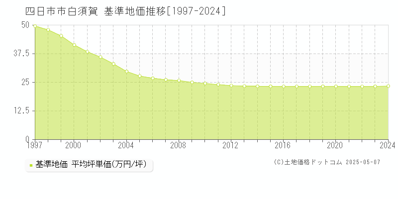 四日市市白須賀の基準地価推移グラフ 