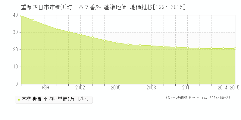 三重県四日市市新浜町１８７番外 基準地価 地価推移[1997-2015]
