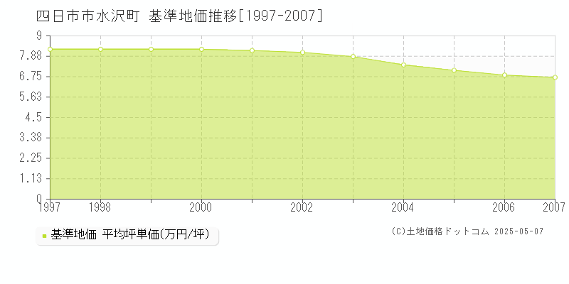 水沢町(四日市市)の基準地価推移グラフ(坪単価)[1997-2007年]