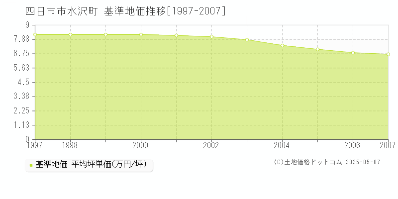 四日市市水沢町の基準地価推移グラフ 