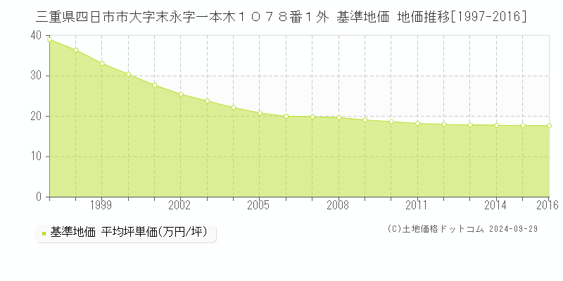 三重県四日市市大字末永字一本木１０７８番１外 基準地価 地価推移[1997-2016]