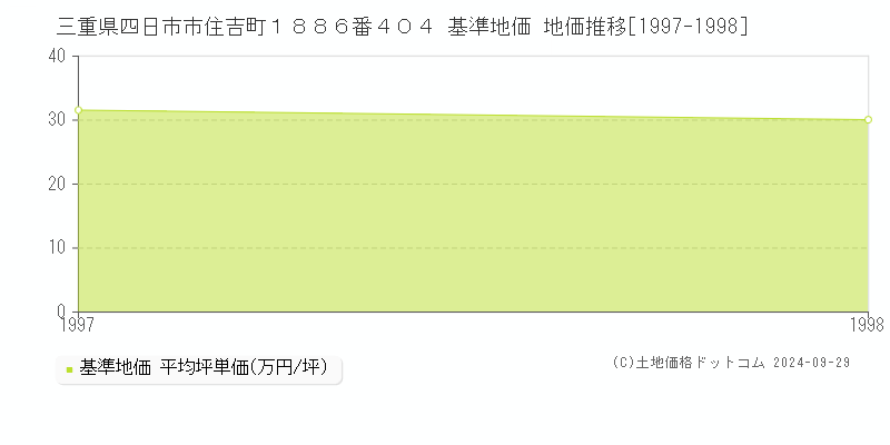 三重県四日市市住吉町１８８６番４０４ 基準地価 地価推移[1997-1998]