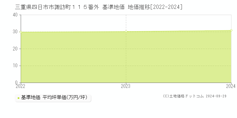 三重県四日市市諏訪町１１５番外 基準地価 地価推移[2022-2024]
