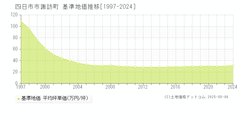 諏訪町(四日市市)の基準地価推移グラフ(坪単価)[1997-2024年]