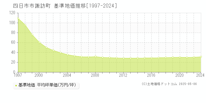 四日市市諏訪町の基準地価推移グラフ 