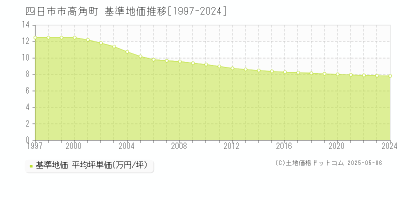 四日市市高角町の基準地価推移グラフ 