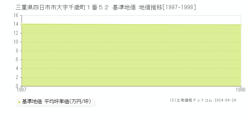 三重県四日市市大字千歳町１番５２ 基準地価 地価推移[1997-1998]